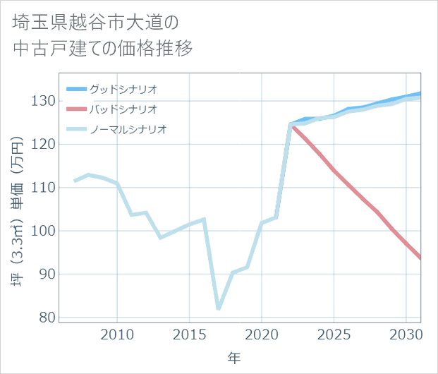 埼玉県越谷市大道の中古戸建て価格推移