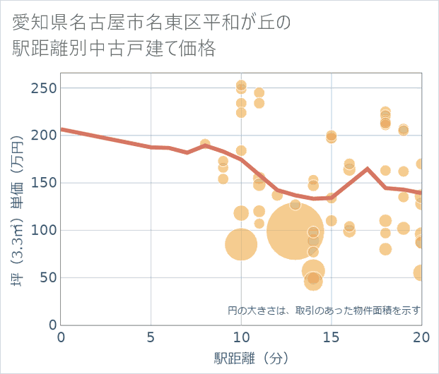 愛知県名古屋市名東区平和が丘の徒歩距離別の中古戸建て坪単価