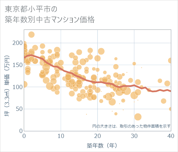 東京都小平市の築年数別の中古マンション坪単価
