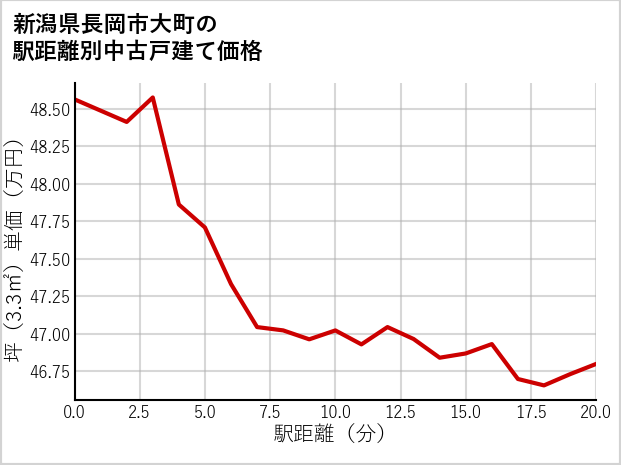 新潟県長岡市大町の徒歩距離別の中古戸建て坪単価