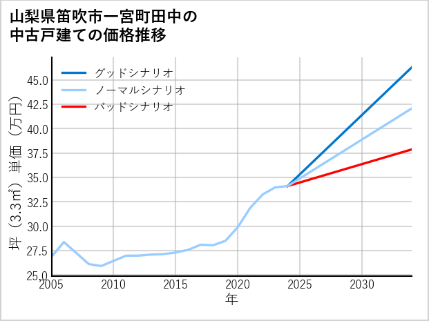 山梨県笛吹市一宮町田中の中古戸建て価格推移