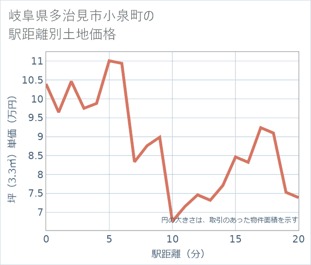岐阜県多治見市小泉町の徒歩距離別の土地坪単価
