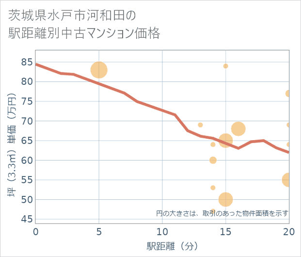 茨城県水戸市河和田の徒歩距離別の中古マンション坪単価