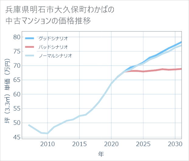 兵庫県明石市大久保町わかばの中古マンション価格推移