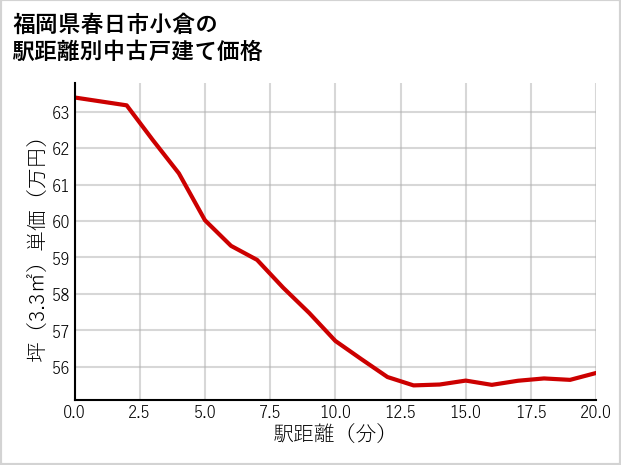 福岡県春日市小倉の徒歩距離別の中古戸建て坪単価