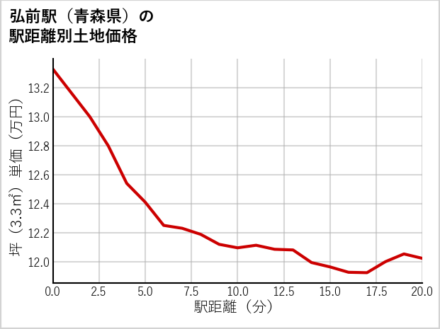 弘前駅（青森県）の徒歩距離別の土地坪単価
