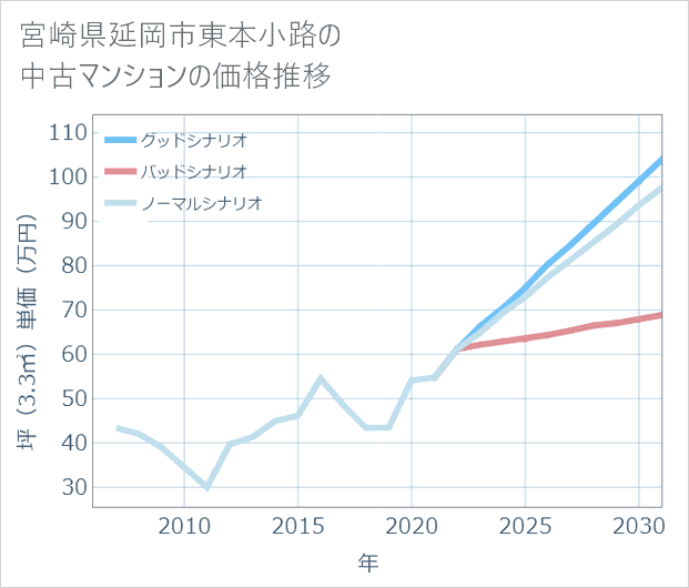 宮崎県延岡市東本小路の中古マンション価格推移