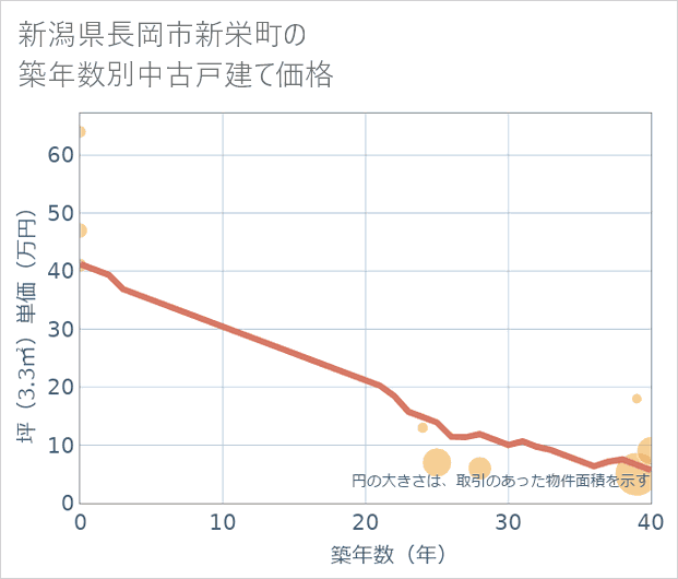新潟県長岡市新栄町の築年数別の中古戸建て坪単価