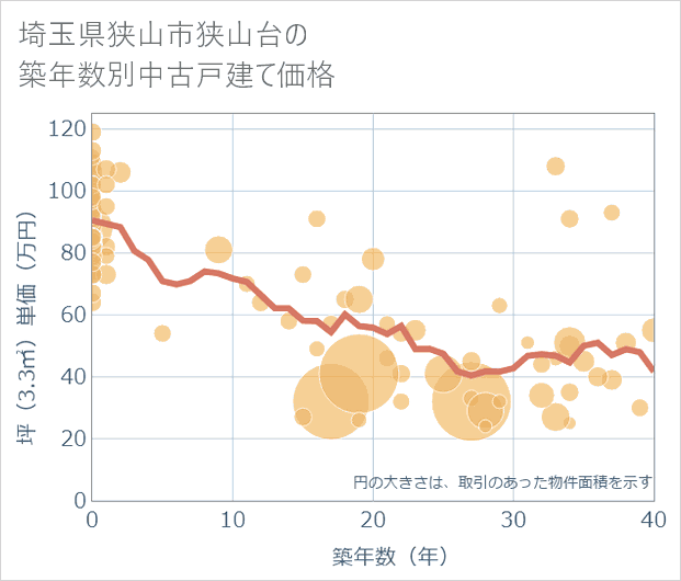 埼玉県狭山市狭山台の築年数別の中古戸建て坪単価