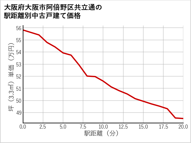 大阪府大阪市阿倍野区共立通の徒歩距離別の中古戸建て坪単価