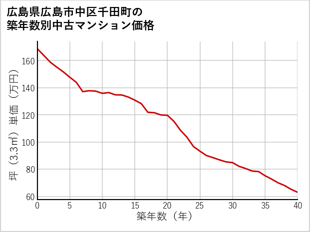 広島県広島市中区千田町の築年数別の中古マンション坪単価