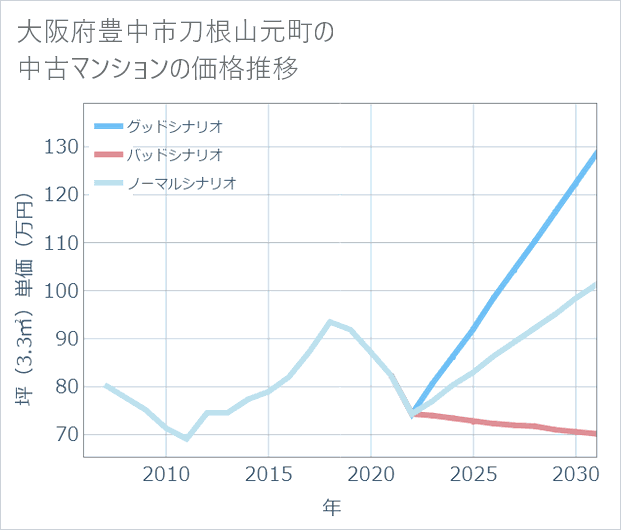 大阪府豊中市刀根山元町の中古マンション価格推移