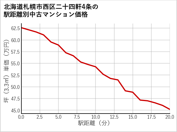 北海道札幌市西区二十四軒4条の徒歩距離別の中古マンション坪単価