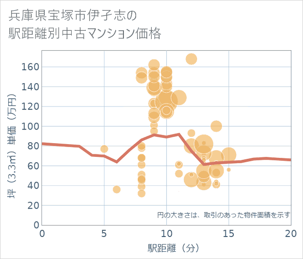 兵庫県宝塚市伊孑志の徒歩距離別の中古マンション坪単価