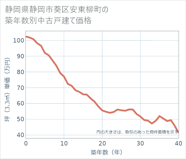 静岡県静岡市葵区安東柳町の築年数別の中古戸建て坪単価