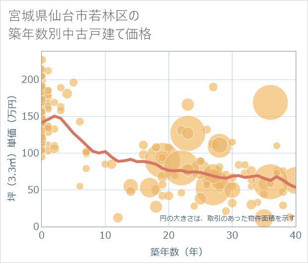 宮城県仙台市若林区の築年数別の中古戸建て坪単価