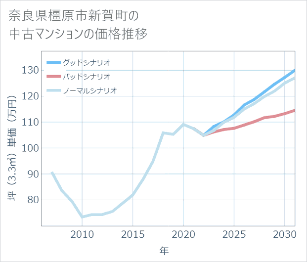 奈良県橿原市新賀町の中古マンション価格推移