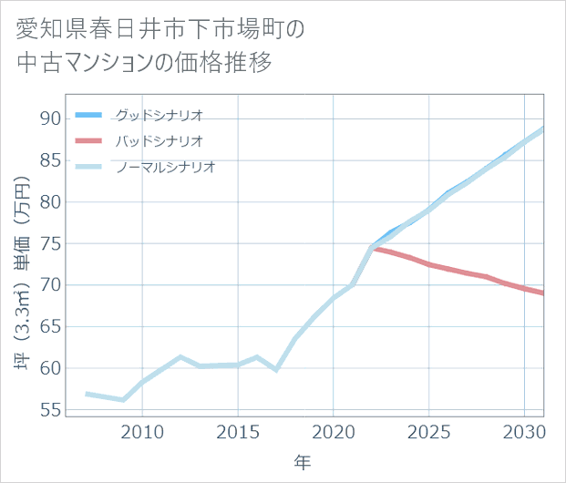 愛知県春日井市下市場町の中古マンション価格推移