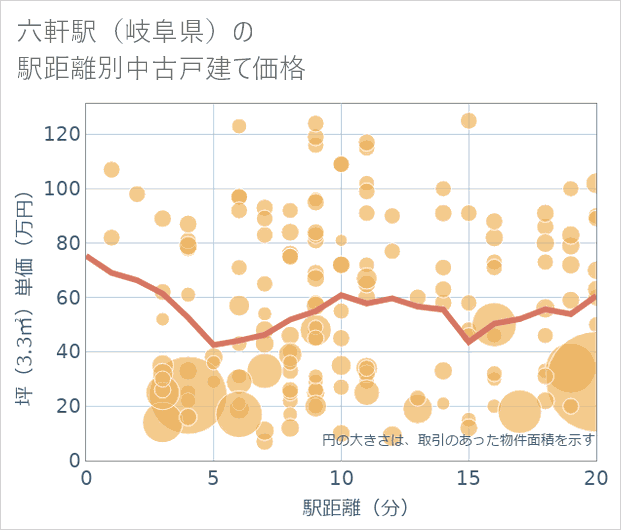 六軒駅（岐阜県）の徒歩距離別の中古戸建て坪単価