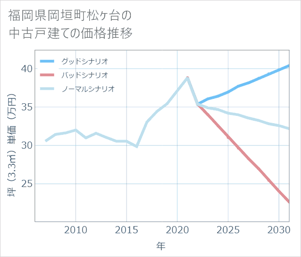 福岡県岡垣町松ケ台の中古戸建て価格推移