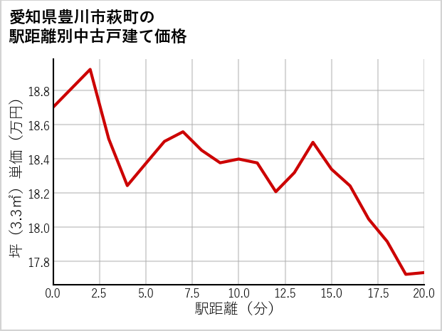 愛知県豊川市萩町の徒歩距離別の中古戸建て坪単価