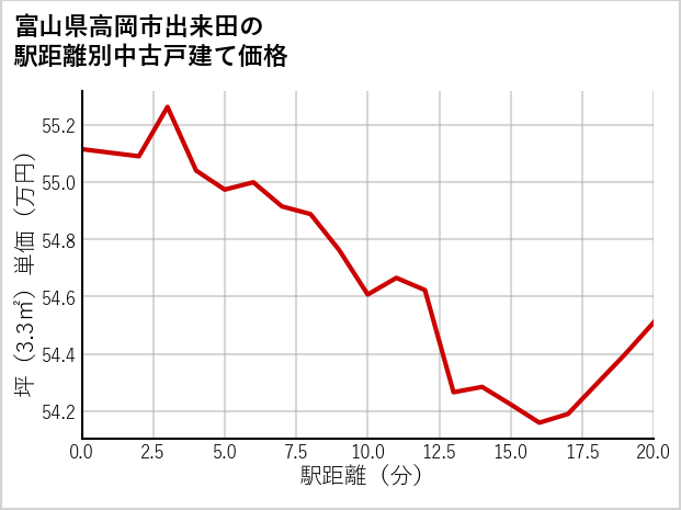 富山県高岡市出来田の徒歩距離別の中古戸建て坪単価