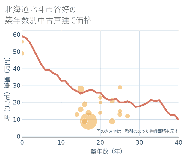 北海道北斗市谷好の築年数別の中古戸建て坪単価