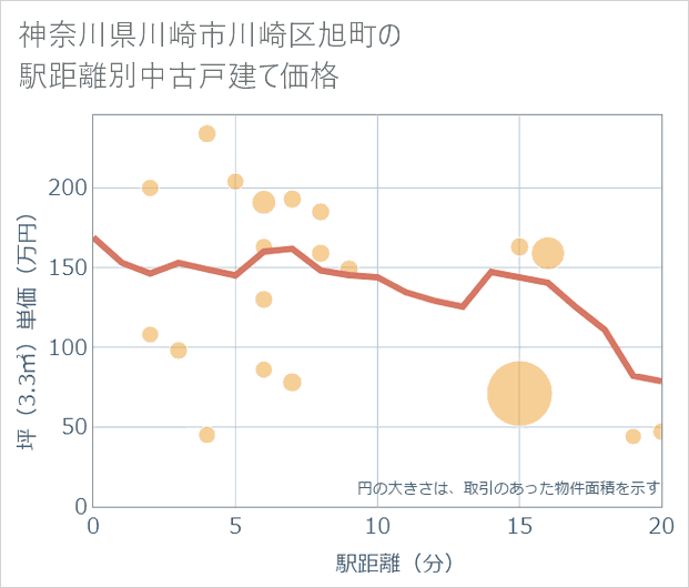 神奈川県川崎市川崎区旭町の徒歩距離別の中古戸建て坪単価