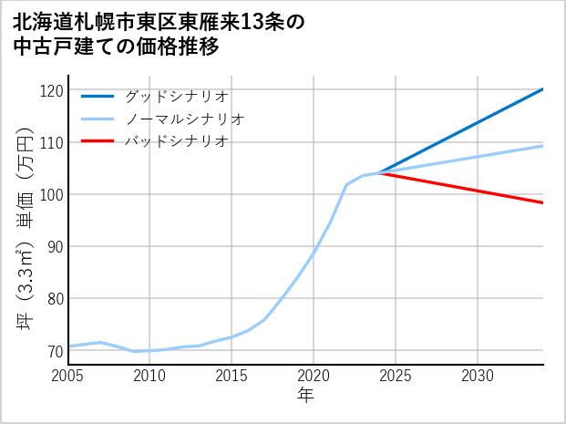 北海道札幌市東区東雁来13条の中古戸建て価格推移
