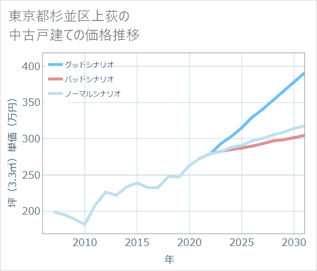 東京都杉並区上荻の中古戸建て価格推移