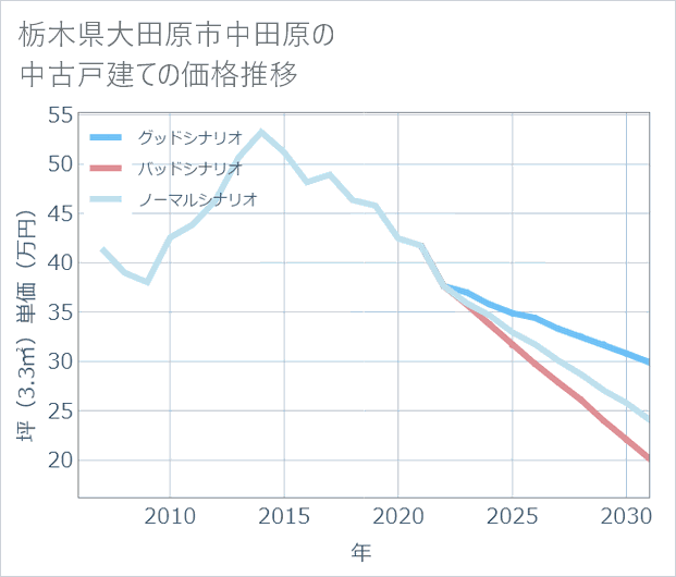 栃木県大田原市中田原の中古戸建て価格推移