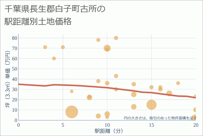 千葉県長生郡白子町古所の徒歩距離別の土地坪単価