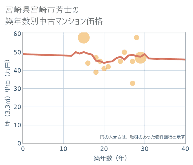宮崎県宮崎市芳士の築年数別の中古マンション坪単価