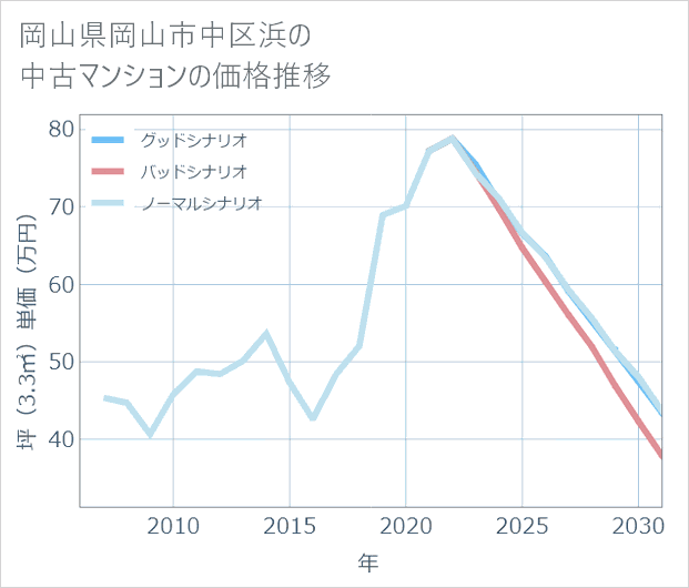 岡山県岡山市中区浜の中古マンション価格推移