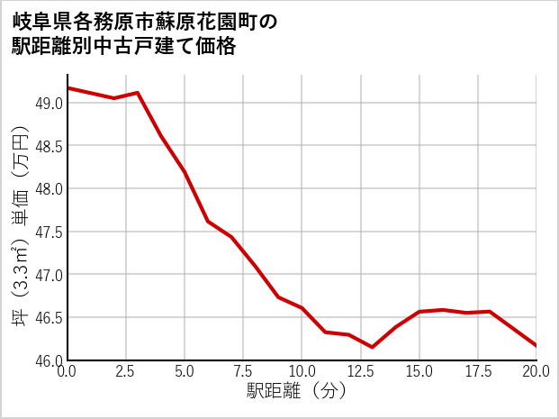 岐阜県各務原市蘇原花園町の徒歩距離別の中古戸建て坪単価