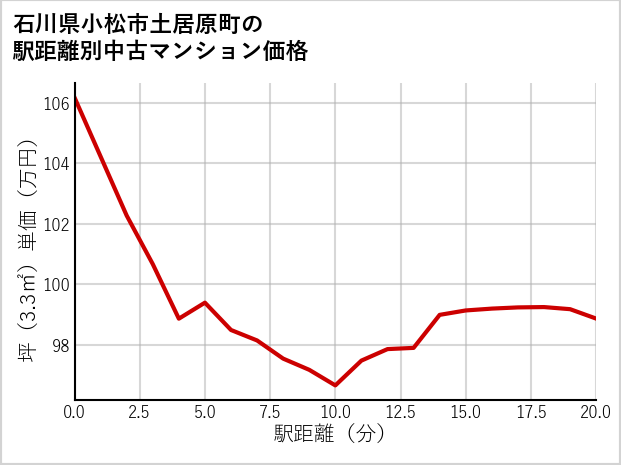 石川県小松市土居原町の徒歩距離別の中古マンション坪単価