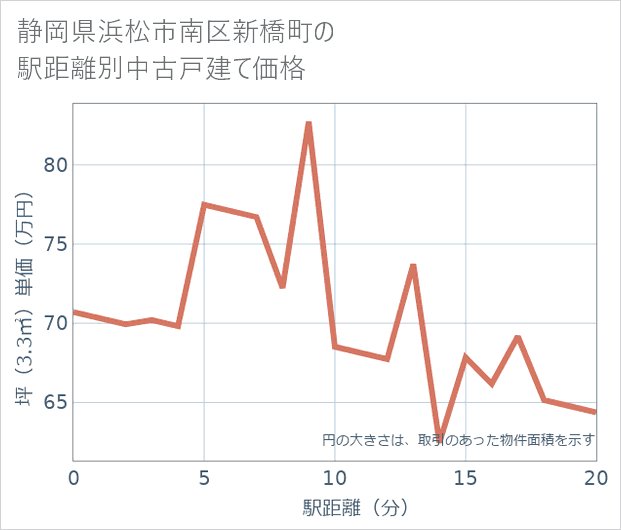 静岡県浜松市南区新橋町の徒歩距離別の中古戸建て坪単価