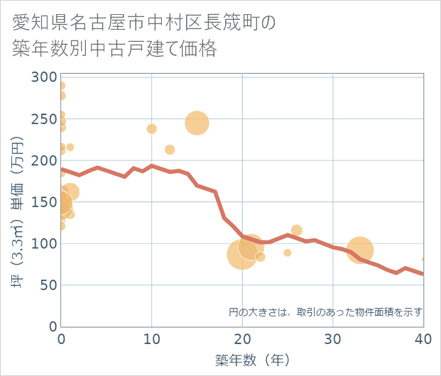 愛知県名古屋市中村区長筬町の築年数別の中古戸建て坪単価