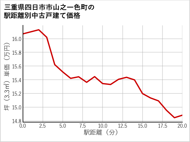 三重県四日市市山之一色町の徒歩距離別の中古戸建て坪単価