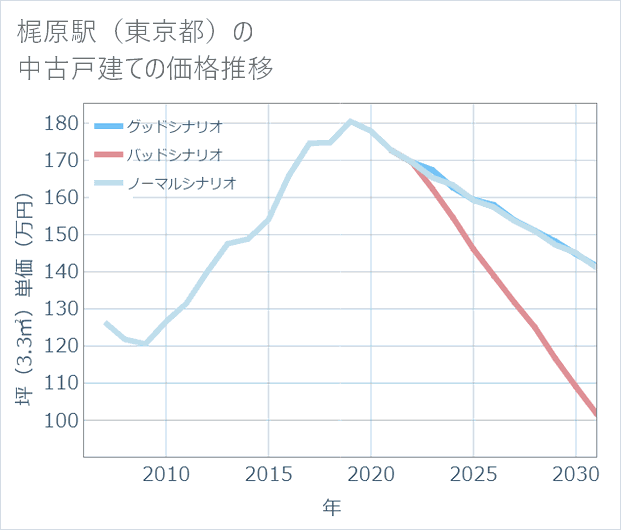 梶原駅(東京都)の中古戸建て価格推移