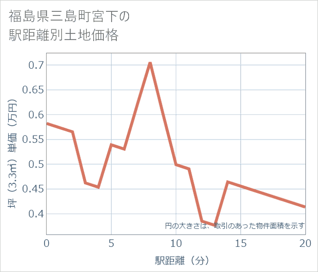 福島県三島町宮下の徒歩距離別の土地坪単価