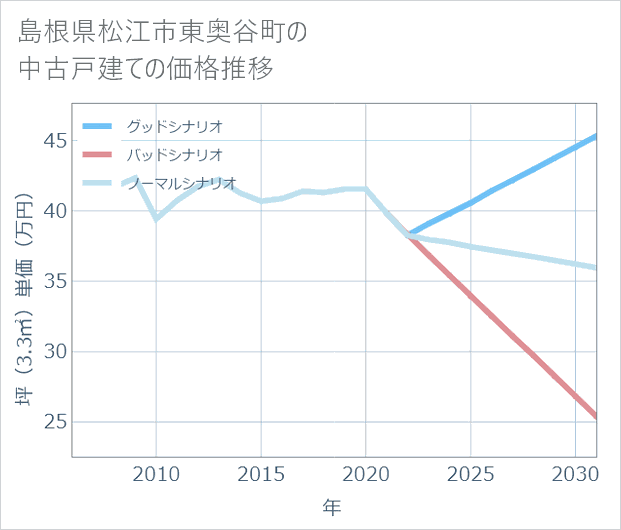 島根県松江市東奥谷町の中古戸建て価格推移