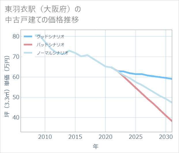 東羽衣駅(大阪府)の中古戸建て価格推移