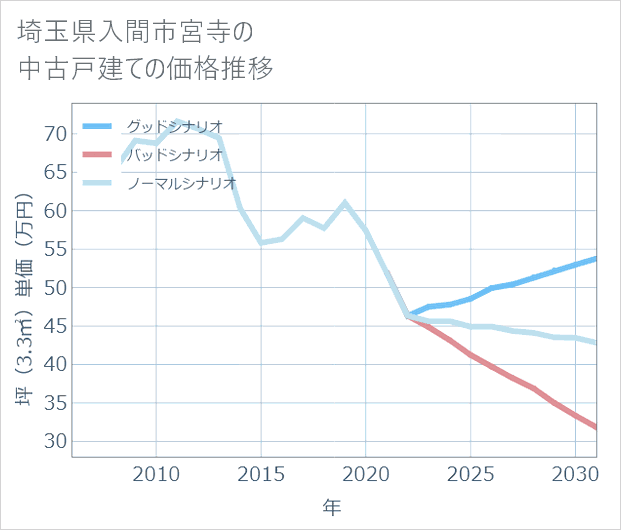 埼玉県入間市宮寺の中古戸建て価格推移