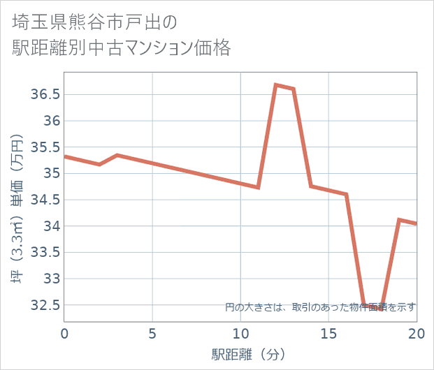 埼玉県熊谷市戸出の徒歩距離別の中古マンション坪単価