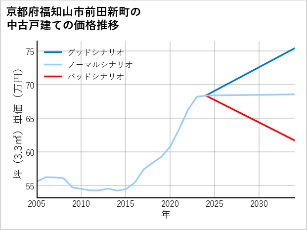 京都府福知山市前田新町の中古戸建て価格推移