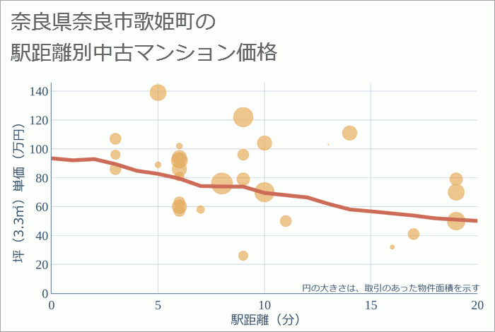 奈良県奈良市歌姫町の徒歩距離別の中古マンション坪単価