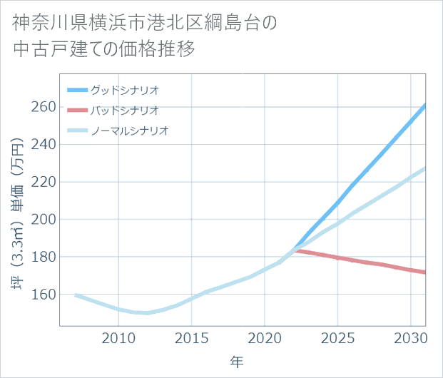 神奈川県横浜市港北区綱島台の中古戸建て価格推移