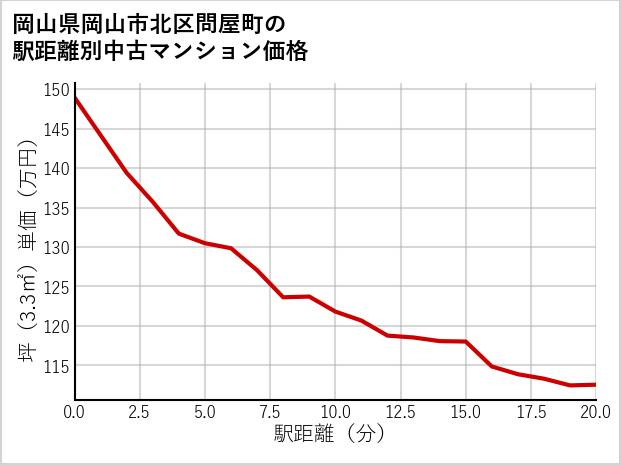 岡山県岡山市北区問屋町の徒歩距離別の中古マンション坪単価