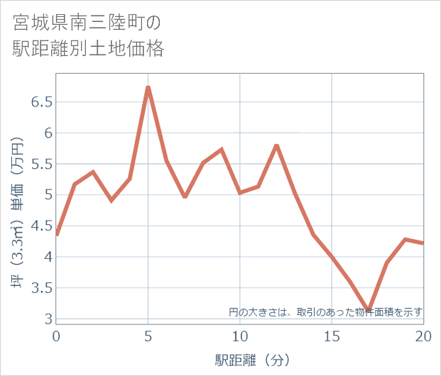 宮城県南三陸町の徒歩距離別の土地坪単価
